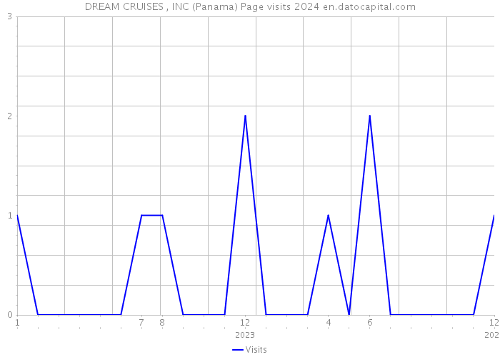 DREAM CRUISES , INC (Panama) Page visits 2024 