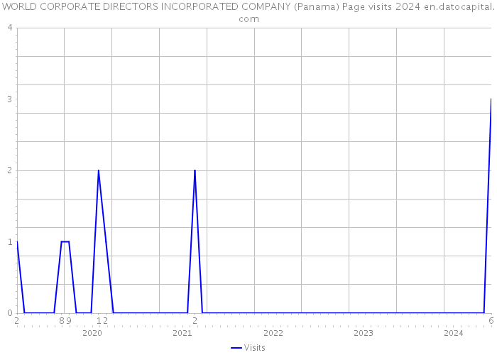 WORLD CORPORATE DIRECTORS INCORPORATED COMPANY (Panama) Page visits 2024 