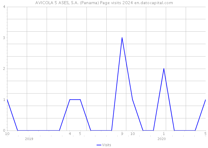 AVICOLA 5 ASES, S.A. (Panama) Page visits 2024 