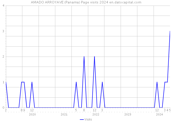 AMADO ARROYAVE (Panama) Page visits 2024 