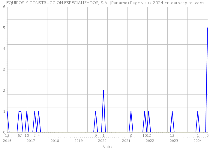 EQUIPOS Y CONSTRUCCION ESPECIALIZADOS, S.A. (Panama) Page visits 2024 