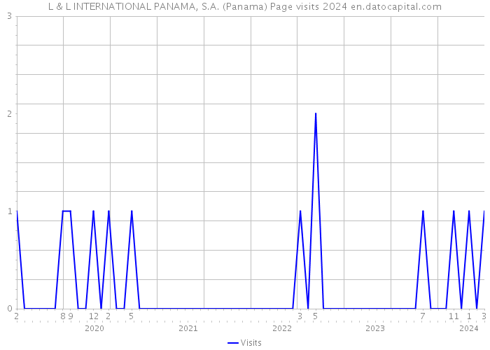 L & L INTERNATIONAL PANAMA, S.A. (Panama) Page visits 2024 