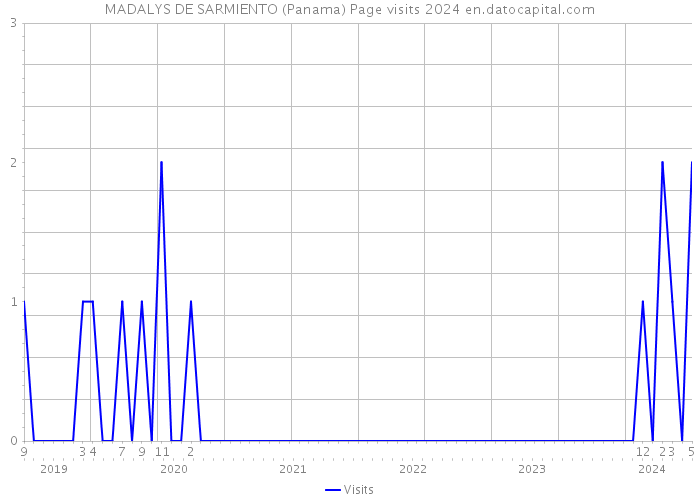 MADALYS DE SARMIENTO (Panama) Page visits 2024 