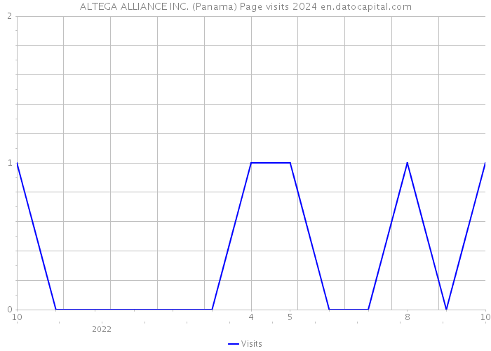 ALTEGA ALLIANCE INC. (Panama) Page visits 2024 