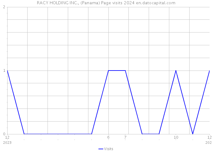 RACY HOLDING INC., (Panama) Page visits 2024 