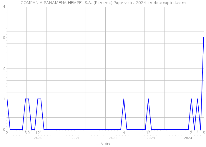 COMPANIA PANAMENA HEMPEL S.A. (Panama) Page visits 2024 
