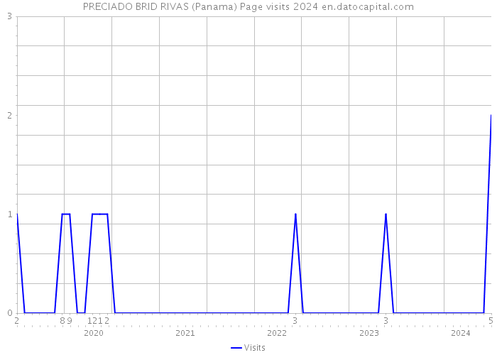 PRECIADO BRID RIVAS (Panama) Page visits 2024 