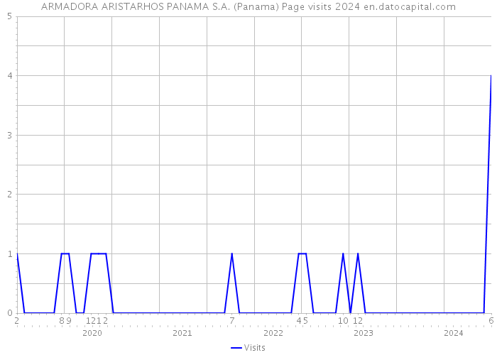 ARMADORA ARISTARHOS PANAMA S.A. (Panama) Page visits 2024 
