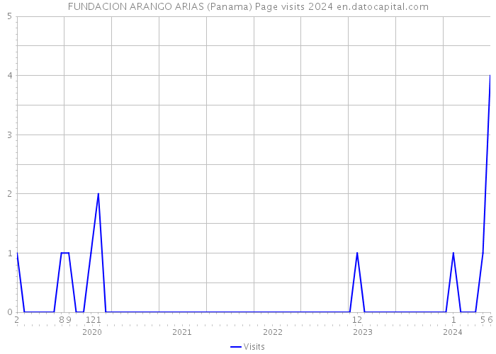 FUNDACION ARANGO ARIAS (Panama) Page visits 2024 