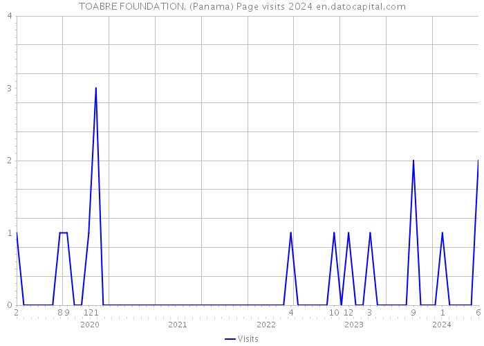TOABRE FOUNDATION. (Panama) Page visits 2024 