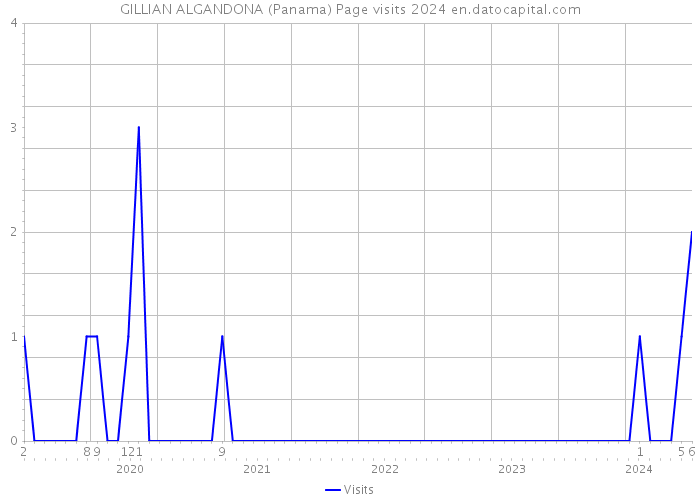GILLIAN ALGANDONA (Panama) Page visits 2024 