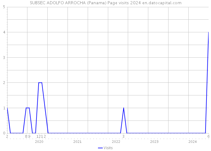 SUBSEC ADOLFO ARROCHA (Panama) Page visits 2024 