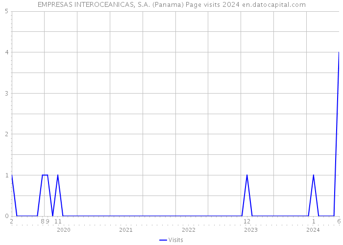 EMPRESAS INTEROCEANICAS, S.A. (Panama) Page visits 2024 