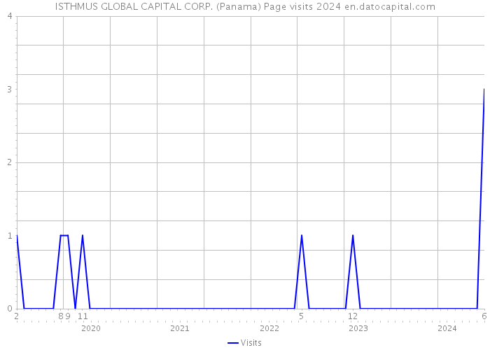 ISTHMUS GLOBAL CAPITAL CORP. (Panama) Page visits 2024 