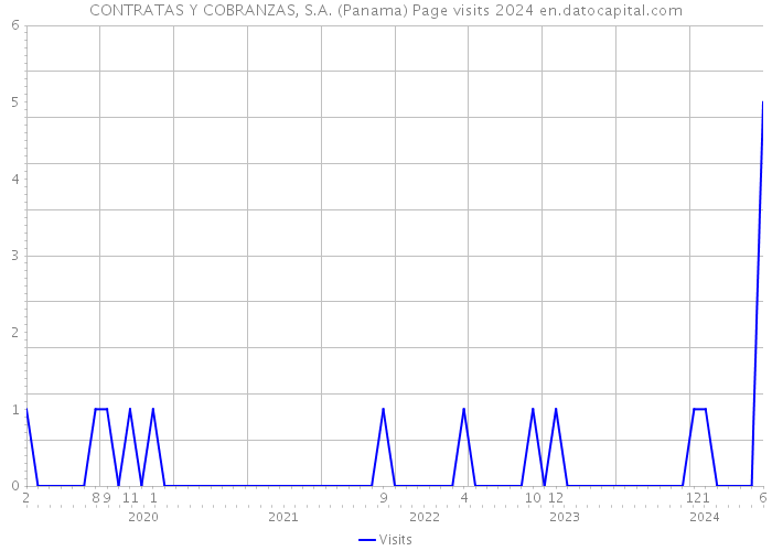 CONTRATAS Y COBRANZAS, S.A. (Panama) Page visits 2024 