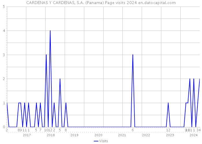 CARDENAS Y CARDENAS, S.A. (Panama) Page visits 2024 