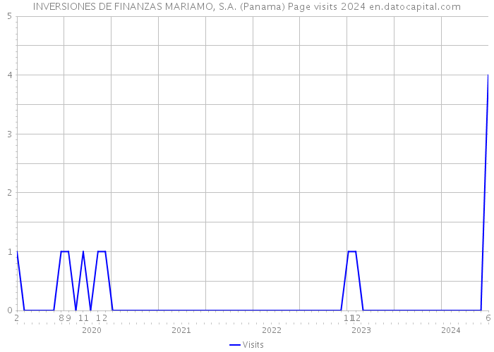 INVERSIONES DE FINANZAS MARIAMO, S.A. (Panama) Page visits 2024 