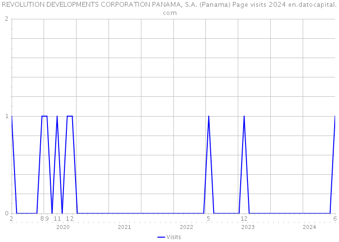 REVOLUTION DEVELOPMENTS CORPORATION PANAMA, S.A. (Panama) Page visits 2024 