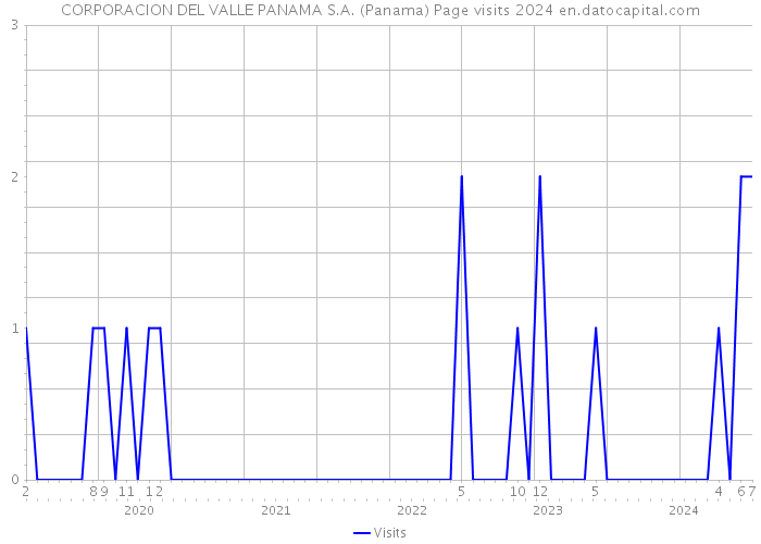 CORPORACION DEL VALLE PANAMA S.A. (Panama) Page visits 2024 