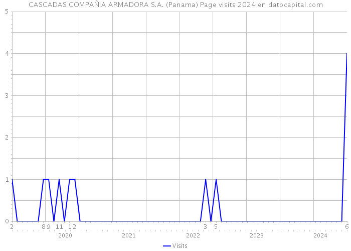 CASCADAS COMPAÑIA ARMADORA S.A. (Panama) Page visits 2024 