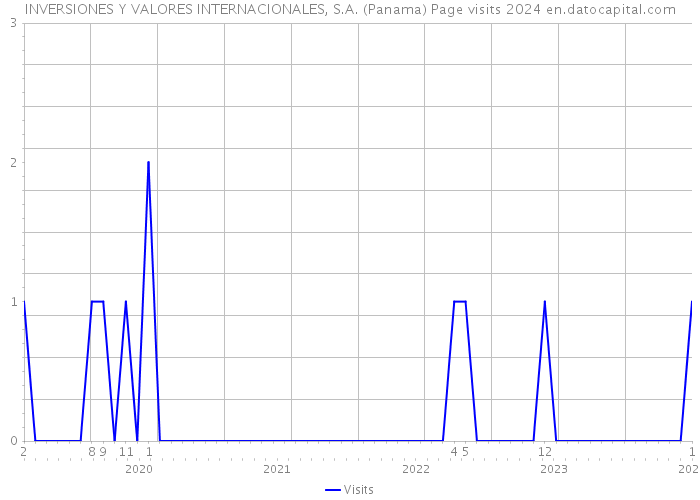 INVERSIONES Y VALORES INTERNACIONALES, S.A. (Panama) Page visits 2024 