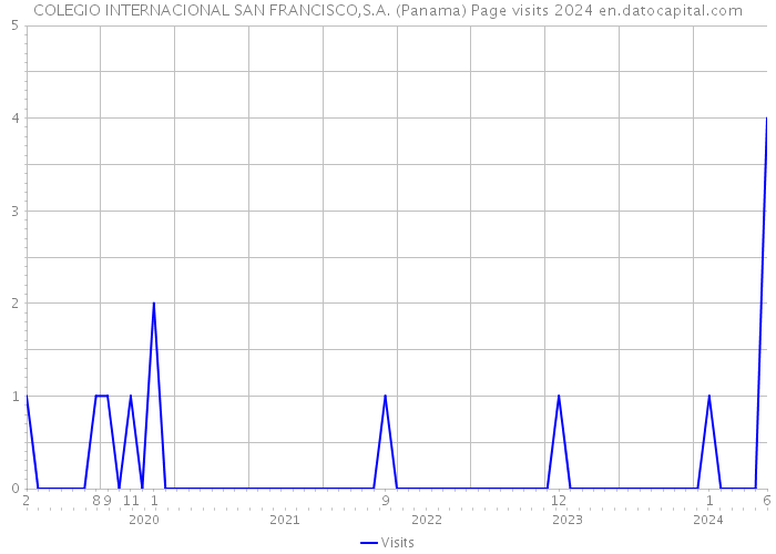 COLEGIO INTERNACIONAL SAN FRANCISCO,S.A. (Panama) Page visits 2024 