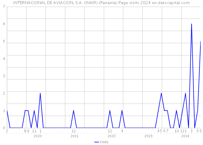 INTERNACIONAL DE AVIACION, S.A. (INAIR) (Panama) Page visits 2024 