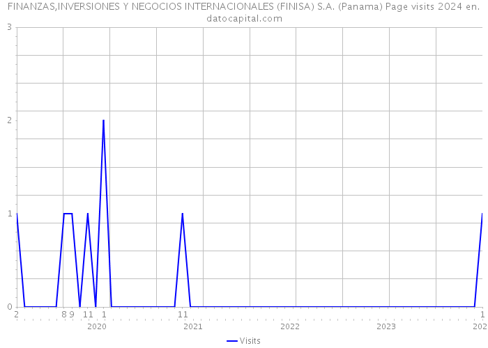FINANZAS,INVERSIONES Y NEGOCIOS INTERNACIONALES (FINISA) S.A. (Panama) Page visits 2024 