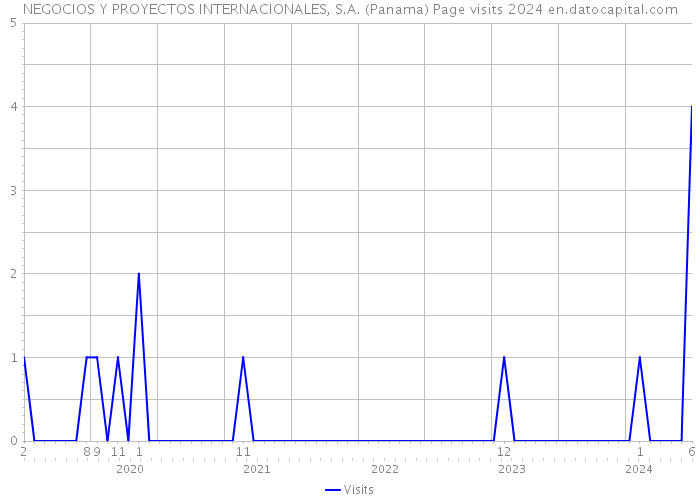NEGOCIOS Y PROYECTOS INTERNACIONALES, S.A. (Panama) Page visits 2024 