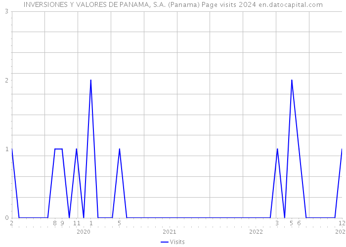 INVERSIONES Y VALORES DE PANAMA, S.A. (Panama) Page visits 2024 