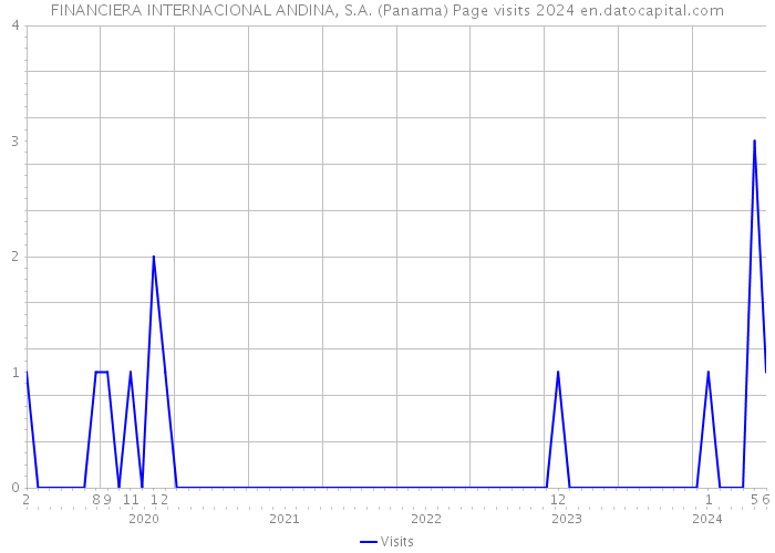 FINANCIERA INTERNACIONAL ANDINA, S.A. (Panama) Page visits 2024 