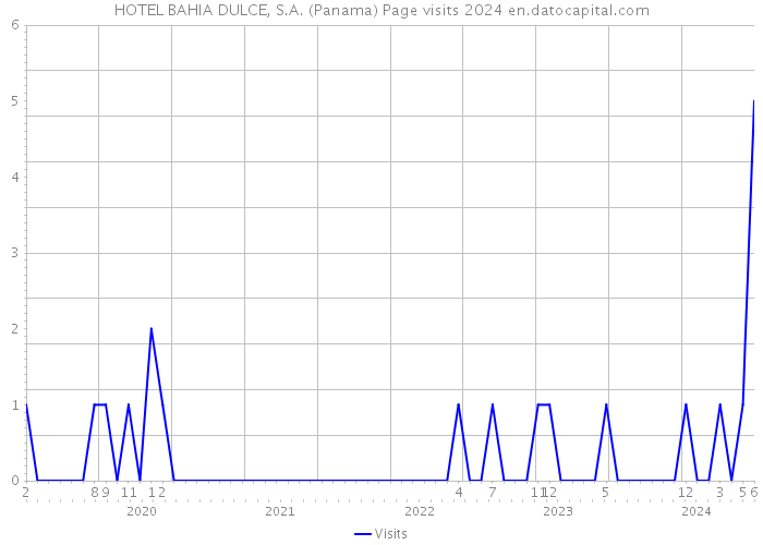 HOTEL BAHIA DULCE, S.A. (Panama) Page visits 2024 