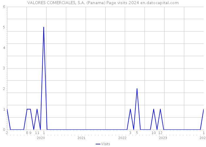 VALORES COMERCIALES, S.A. (Panama) Page visits 2024 