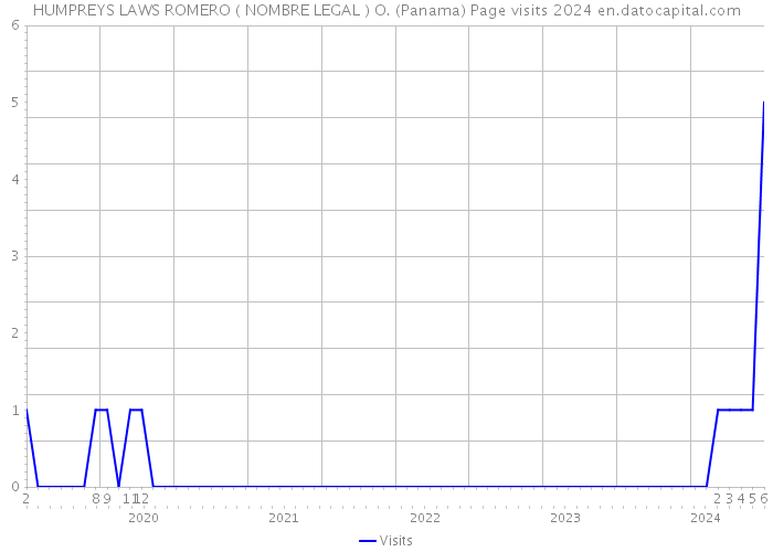 HUMPREYS LAWS ROMERO ( NOMBRE LEGAL ) O. (Panama) Page visits 2024 