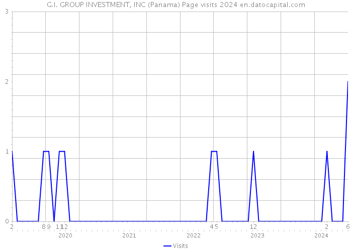 G.I. GROUP INVESTMENT, INC (Panama) Page visits 2024 