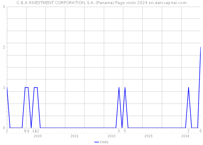 G & A INVESTMENT CORPORATION, S.A. (Panama) Page visits 2024 