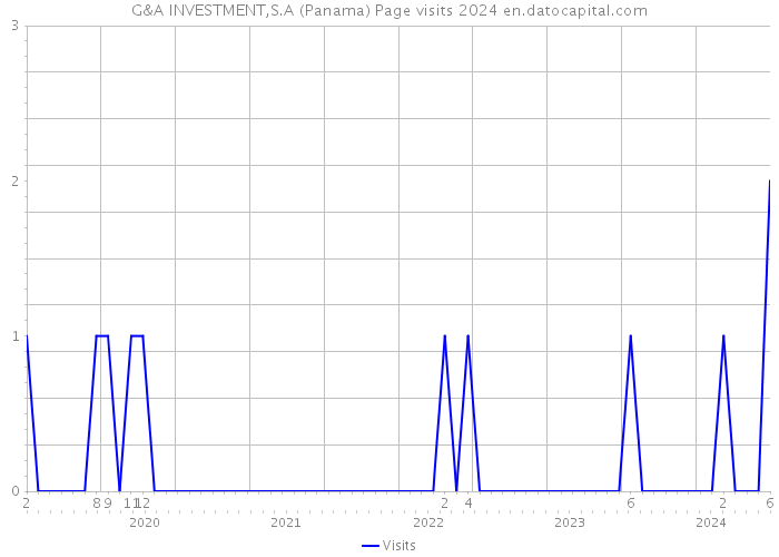 G&A INVESTMENT,S.A (Panama) Page visits 2024 