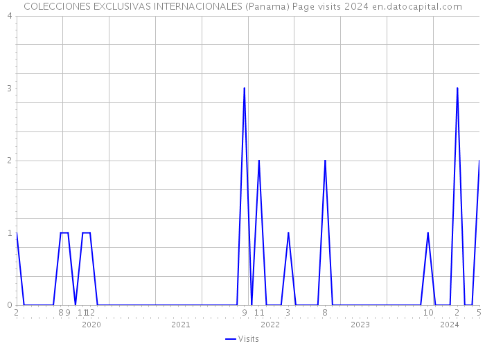 COLECCIONES EXCLUSIVAS INTERNACIONALES (Panama) Page visits 2024 