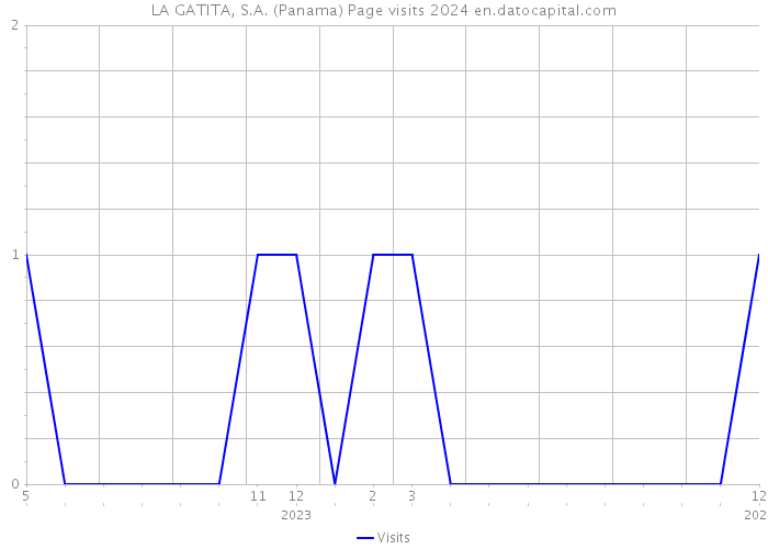 LA GATITA, S.A. (Panama) Page visits 2024 