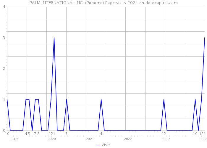 PALM INTERNATIONAL INC. (Panama) Page visits 2024 