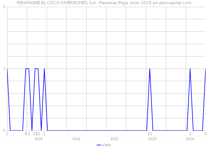 PENONOME EL COCO INVERSIONES, S.A. (Panama) Page visits 2024 