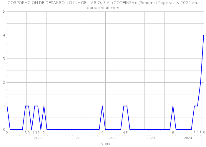 CORPORACION DE DESARROLLO INMOBILIARIO, S.A. (CODEINSA). (Panama) Page visits 2024 