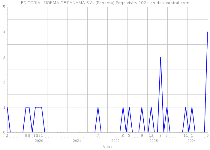 EDITORIAL NORMA DE PANAMA S.A. (Panama) Page visits 2024 