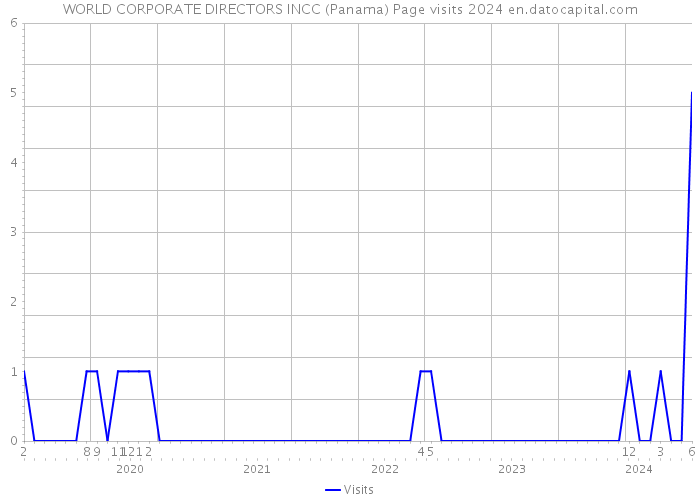 WORLD CORPORATE DIRECTORS INCC (Panama) Page visits 2024 