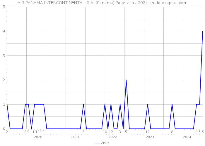 AIR PANAMA INTERCONTINENTAL, S.A. (Panama) Page visits 2024 