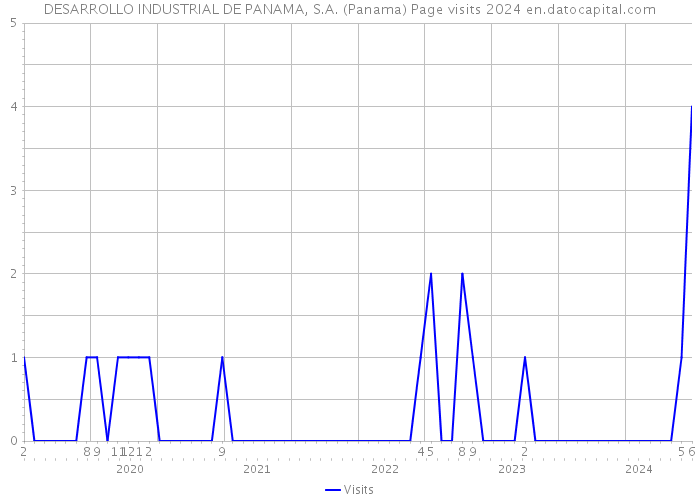 DESARROLLO INDUSTRIAL DE PANAMA, S.A. (Panama) Page visits 2024 