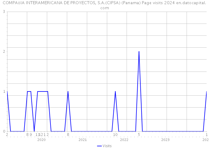 COMPAöIA INTERAMERICANA DE PROYECTOS, S.A.(CIPSA) (Panama) Page visits 2024 