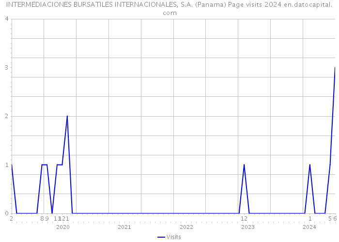 INTERMEDIACIONES BURSATILES INTERNACIONALES, S.A. (Panama) Page visits 2024 