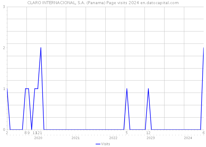 CLARO INTERNACIONAL, S.A. (Panama) Page visits 2024 