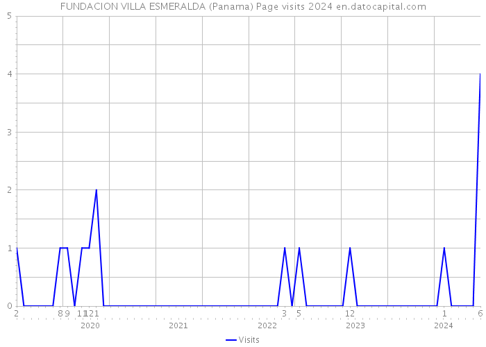 FUNDACION VILLA ESMERALDA (Panama) Page visits 2024 